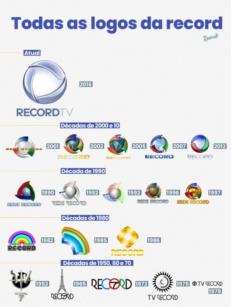 Record TV comemora 70 anos de sua fundação. Hoje, é a emissora mais antiga em atividade e exibição em território brasileiro.